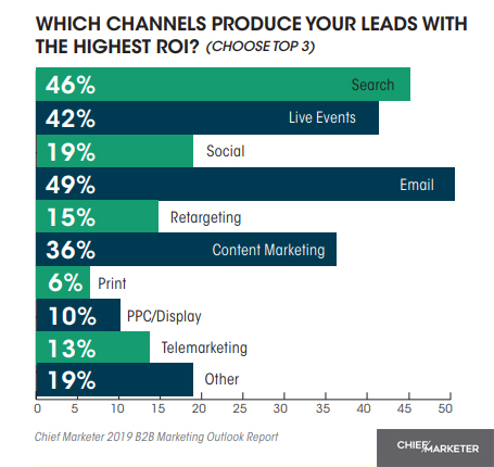 Channels-That-Delivers-Leads-With-The-Highest-ROI-2019-B2B-Marketing